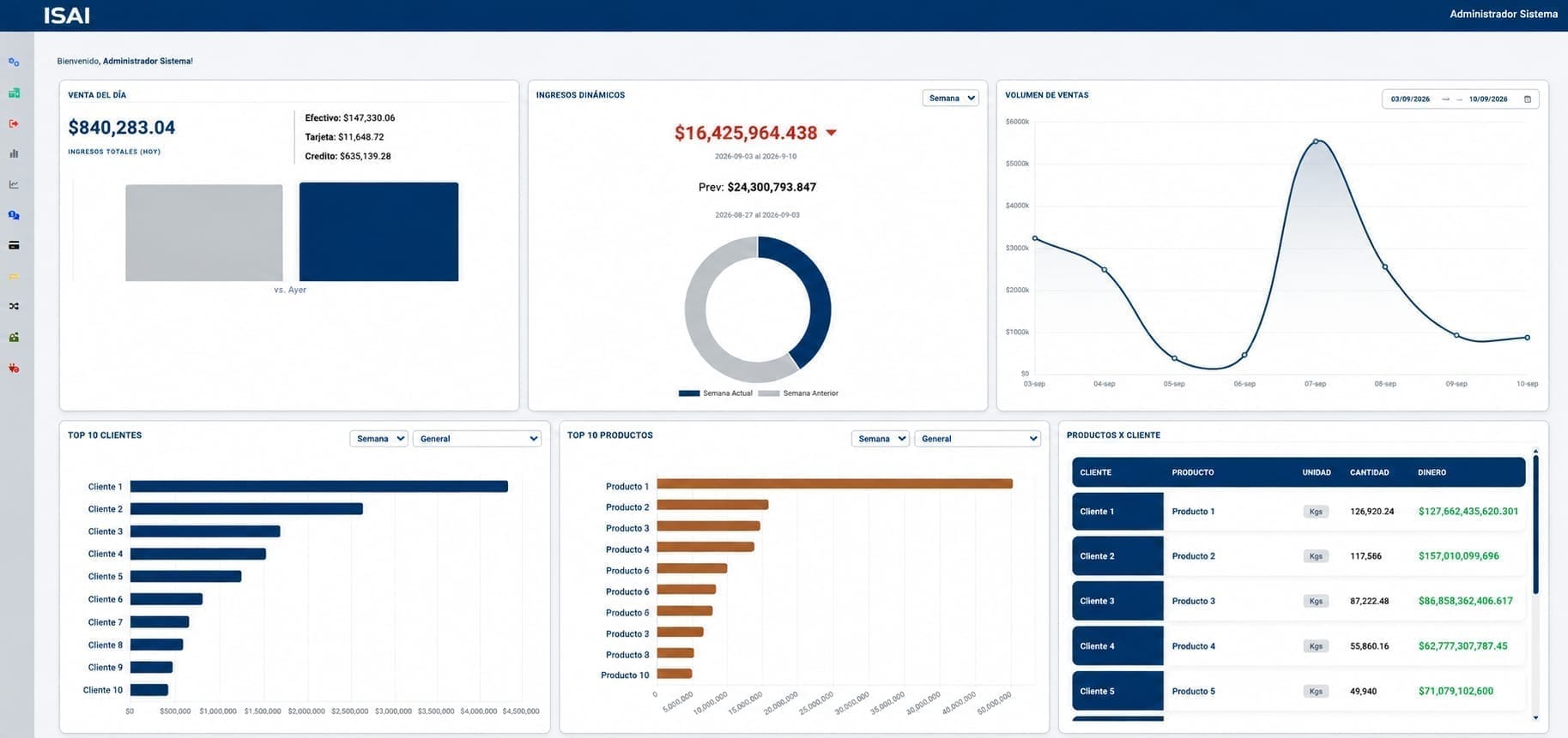 Panel de indicadores de Grupo ISAI con venta del día, ingresos dinámicos, volumen de ventas y ranking de clientes y productos